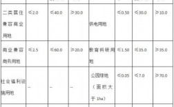 城市开发强度指标有哪些？项目开发强度低