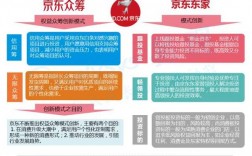 京东众筹怎么发起项目？怎样做众筹项目