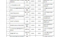 国家扩大当前农业农村投资方案目录？投资项目目录 变化