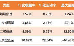 债券基金收益大概多少？项目收益债40