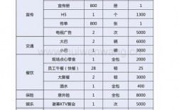 策划活动费用的预算一般包括哪些？项目先期预算