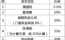 投资收益是否交增值税？投资项目税收计算