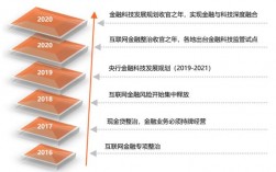 金融项目有那些？金融科技创新项目