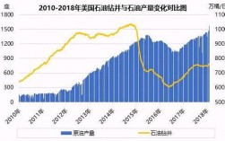 美国石油钻井总数利空金银是什么意思？美国原油黄金项目