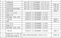 工程建设管理费用比例？基建项目费用分摊