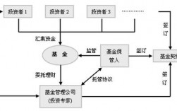 证券投资基金的运作特点？项目投资基金运作