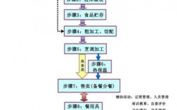 办个食品加工厂需要什么手续？c项目开发食品