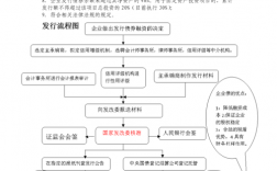 如何查询企业发债？项目债券发行流程