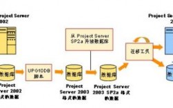 数据迁移的四种方法？项目资料转移方案