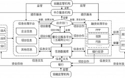 金融科技3.0的业务特点？科技金融项目架构