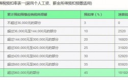 个税的分类征收和综合征收怎么区分？老项目综合税率