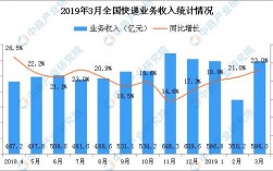 快递业务量怎么统计的？物流项目 量