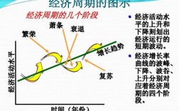 经济复苏的四个阶段？三期复苏项目