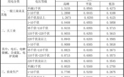 天津工业用电峰谷时间段及电价？天津工业项目