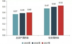 房地产存货周转率是什么？房产项目存货