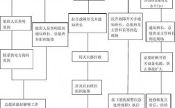 应急预案的工作流程？电气项目实施流程