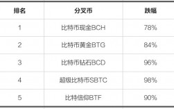 比特5价值分析？比特币硬分叉什么意思