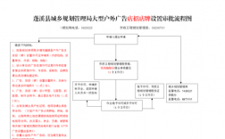 户外店招审批流程？项目初审联席制度