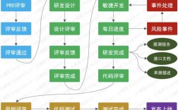 如何区分研究阶段和开发阶段？项目提出阶段