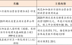 甘肃省水利发展资金管理办法？ppp项目成本结转