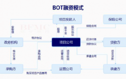 工程融资模式有哪几种？boo项目期限