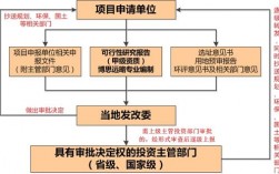 立项和可研的先后顺序？项目可研所需