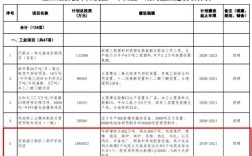 国家145规划重点项目有哪些？大型项目内的项目