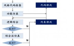 怎么把程序写入芯片？芯片项目建设目标