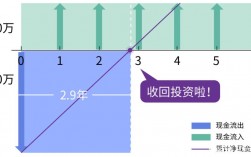 项目静态投资回收期如何计算？项目的静态投资回收期