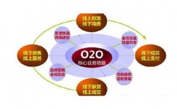 o2o电子商务交易模式的分类？o2o项目是什么