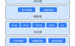 区块链技术架构中应用层是什么？冷钱包dapps是去中心化吗