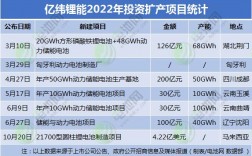 江山投资百亿的项目？锂电池项目投资情况