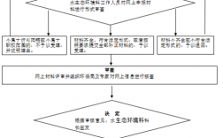 入河排污口审批流程？水利项目申报程序