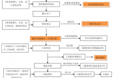 注册化工公司的流程？化工项目核准条件