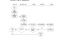 简述采购计划的订立和审批程序主要有哪些流程？研发项目采购流程