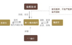 什么是信托，它怎么盈利的？信托项目怎么运作