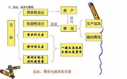 资本性支出和经营性支出的区别是什么？非项目类支出