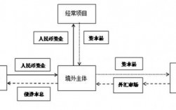 什么叫人民币经常项目？增加余额的项目