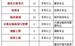 市政工程研究生可以考哪些公务员？市政项目职务