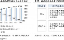 存量建设用地与新增建设用地区别？项目存量状况