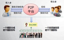 视频中的“P2P”是什么？是视频的格式吗？p2p项目流程