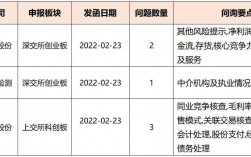 公司上市已反馈和问询区别？项目进展问询