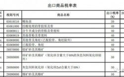 关税可分为哪五类？出口征税项目