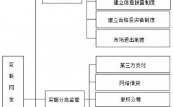 互联网金融的监管部门有哪些？互联网金融有哪些项目