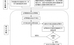 工程项目合同网签的流程？工程项目合约