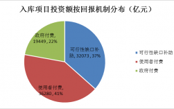 工程投资回报方式？ppp项目投资回报率