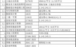 请问房地产开发的投资总额包括哪些内容？研发项目投入包括