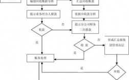 房地产公司应收账款的账务处理流程？地产项目债权投资