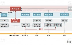 项目分期是什么意思？项目怎么分期建设