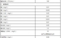 生活饮用水水质常规指标中不应检出的项目为什么？农药项目不得检出